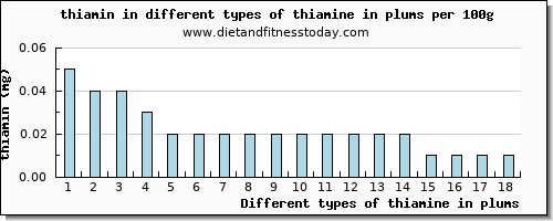 thiamine in plums thiamin per 100g